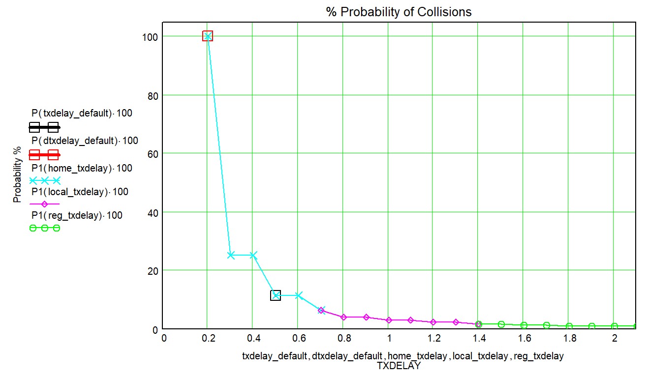 Chart: % probability of collisions falling as txdelay increases, colored by home, local and regional repeater ranges