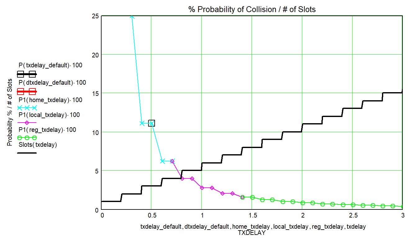 Chart: collision probability and stepped slot count versus txdelay, showing discrete slot thresholds