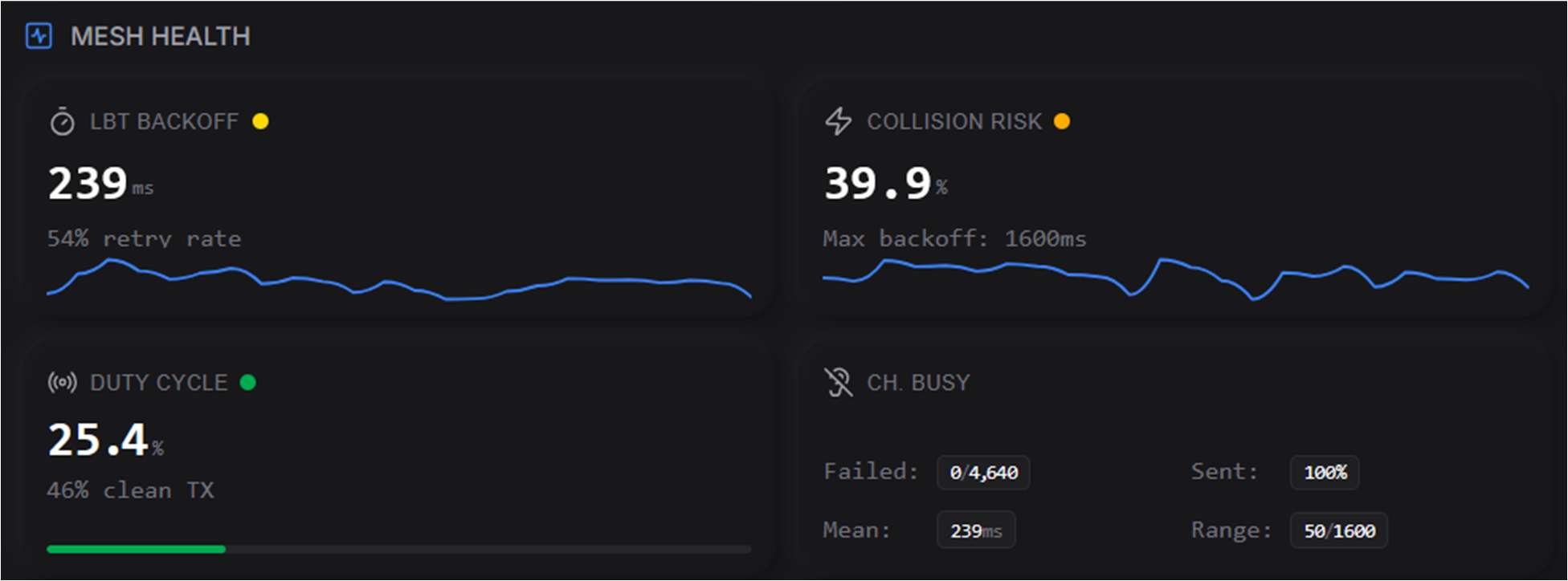 Mesh health dashboard measured on a busy hub repeater: LBT backoff 239 ms with 54% retry rate, collision risk 39.9%, duty cycle 25.4%